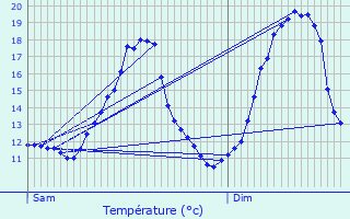 Graphique des tempratures prvues pour Doische