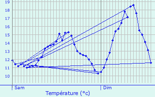 Graphique des tempratures prvues pour Peppange