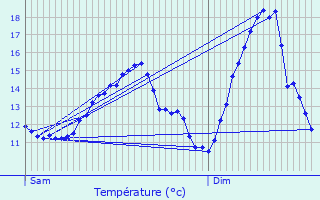 Graphique des tempratures prvues pour Oetrange