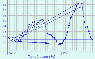 Graphique des tempratures prvues pour Ahn