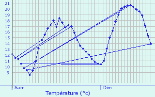 Graphique des tempratures prvues pour Cessange