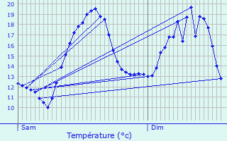 Graphique des tempratures prvues pour Froidestres