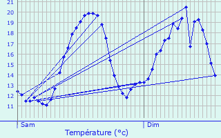 Graphique des tempratures prvues pour La Hrie