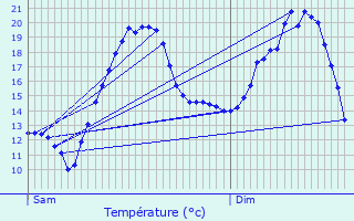 Graphique des tempratures prvues pour Prmontr