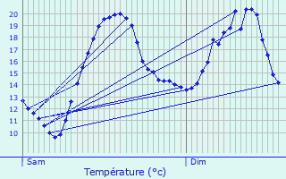 Graphique des tempratures prvues pour Fonsommes