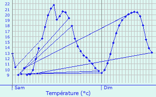 Graphique des tempratures prvues pour Bad Dben