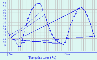 Graphique des tempratures prvues pour Saint-Germain-du-Corbis