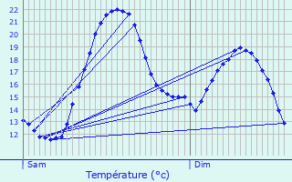 Graphique des tempratures prvues pour Saint-Georges-du-Bois
