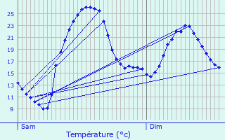 Graphique des tempratures prvues pour Fertrve