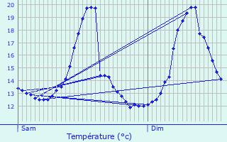 Graphique des tempratures prvues pour Vis