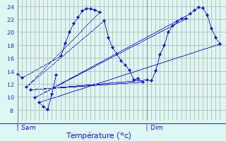 Graphique des tempratures prvues pour Saint-Ambroix