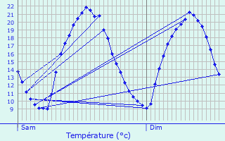 Graphique des tempratures prvues pour Meulan