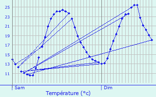 Graphique des tempratures prvues pour Cambrin