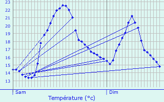 Graphique des tempratures prvues pour Cleyzieu