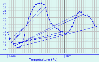 Graphique des tempratures prvues pour Saint-Paul-Cap-de-Joux