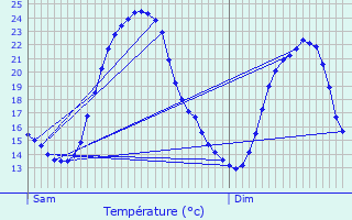 Graphique des tempratures prvues pour Saint-Maur