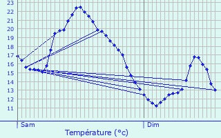 Graphique des tempratures prvues pour Arfeuille-Chtain