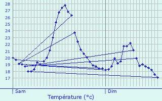 Graphique des tempratures prvues pour Chassieu