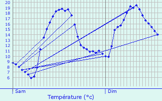 Graphique des tempratures prvues pour L