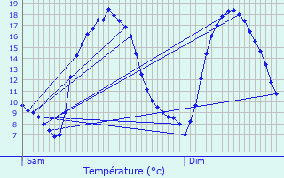 Graphique des tempratures prvues pour Fumichon