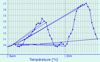 Graphique des tempratures prvues pour Perl