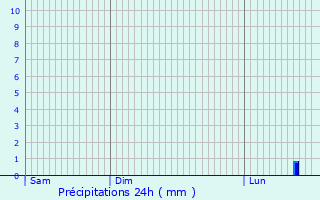 Graphique des précipitations prvues pour Buschdorf