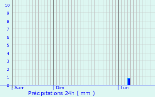 Graphique des précipitations prvues pour Lokeren