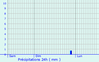 Graphique des précipitations prvues pour Venarey-les-Laumes