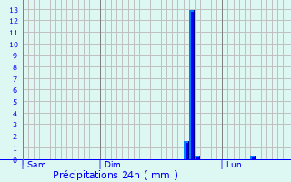 Graphique des précipitations prvues pour Affringues