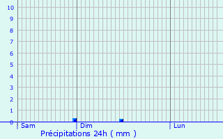 Graphique des précipitations prvues pour Leuven