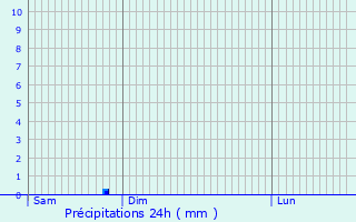Graphique des précipitations prvues pour Le Plessis-Bouchard