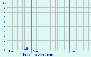 Graphique des précipitations prvues pour Nieul-le-Virouil