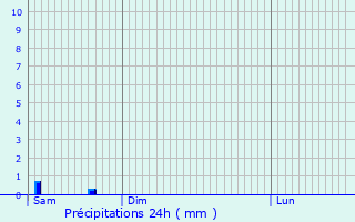 Graphique des précipitations prvues pour Rorbach-ls-Dieuze