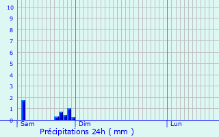 Graphique des précipitations prvues pour Plaine-de-Walsch
