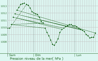 Graphe de la pression atmosphrique prvue pour Morgemoulin