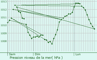 Graphe de la pression atmosphrique prvue pour Saint-Martin-des-Plains