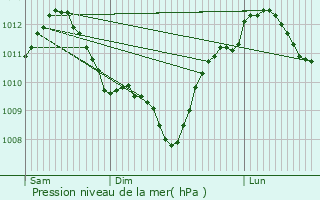 Graphe de la pression atmosphrique prvue pour Trois-Vvres