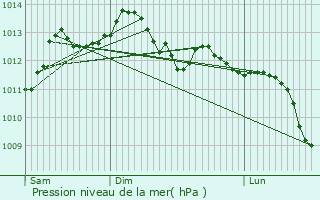 Graphe de la pression atmosphrique prvue pour Vaires-sur-Marne