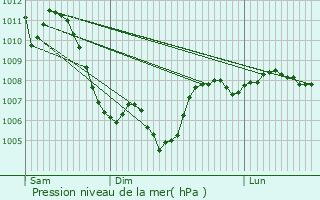 Graphe de la pression atmosphrique prvue pour Aurel