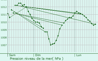 Graphe de la pression atmosphrique prvue pour Mouilleron