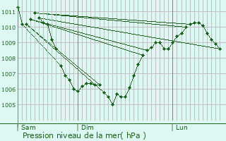 Graphe de la pression atmosphrique prvue pour Bez-et-Esparon