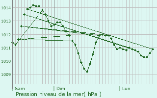 Graphe de la pression atmosphrique prvue pour Crosne