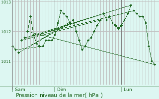 Graphe de la pression atmosphrique prvue pour Lichtervelde