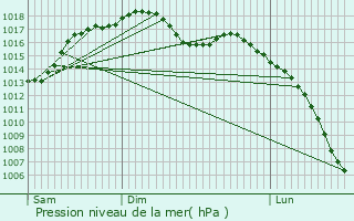Graphe de la pression atmosphrique prvue pour Caudecoste