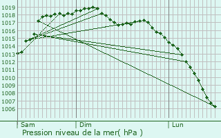 Graphe de la pression atmosphrique prvue pour Osmets