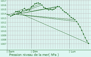Graphe de la pression atmosphrique prvue pour Caunay