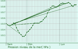 Graphe de la pression atmosphrique prvue pour Bazoques