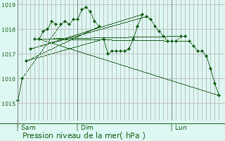 Graphe de la pression atmosphrique prvue pour Saint-Martin-d
