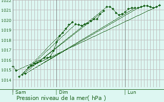 Graphe de la pression atmosphrique prvue pour Gond-Pontouvre