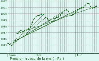 Graphe de la pression atmosphrique prvue pour Senouillac